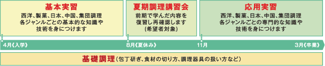 1年間の実習の流れ